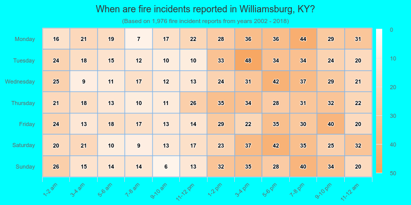 When are fire incidents reported in Williamsburg, KY?