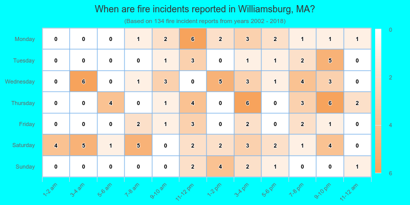 When are fire incidents reported in Williamsburg, MA?