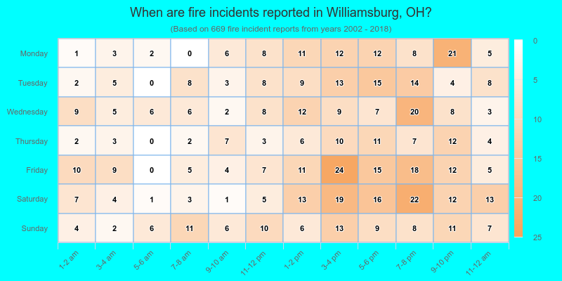 When are fire incidents reported in Williamsburg, OH?