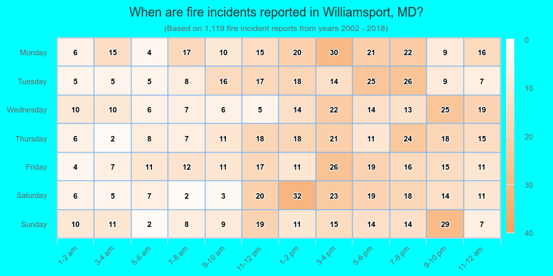 When are fire incidents reported in Williamsport, MD?