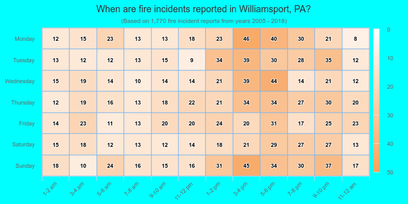 When are fire incidents reported in Williamsport, PA?