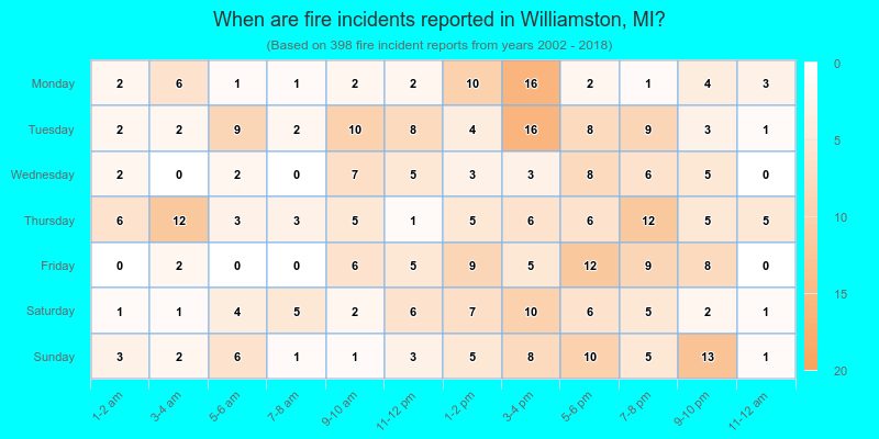 When are fire incidents reported in Williamston, MI?