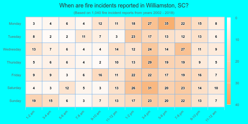 When are fire incidents reported in Williamston, SC?