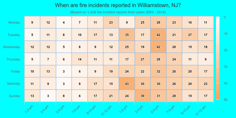 When are fire incidents reported in Williamstown, NJ?