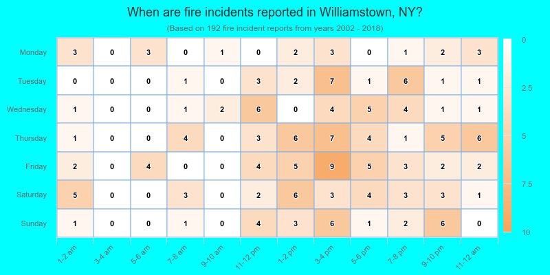 When are fire incidents reported in Williamstown, NY?
