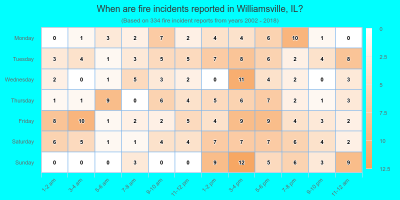 When are fire incidents reported in Williamsville, IL?