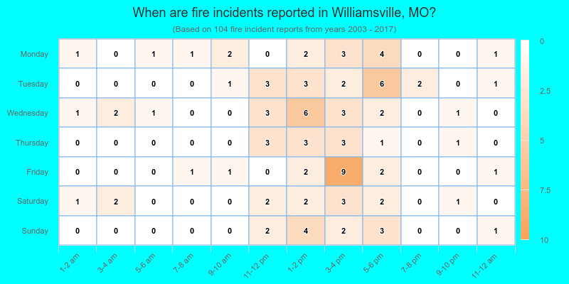 When are fire incidents reported in Williamsville, MO?