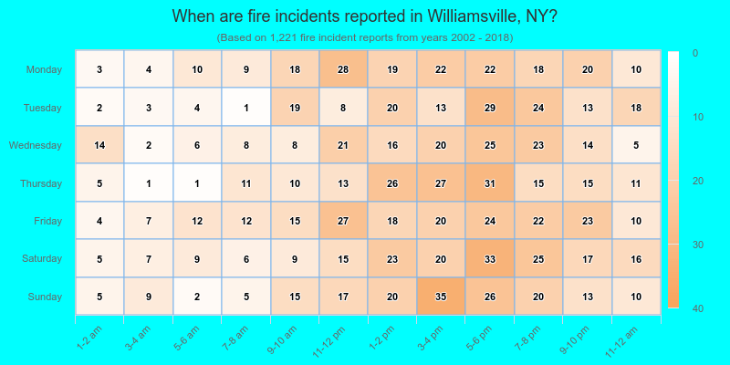 When are fire incidents reported in Williamsville, NY?