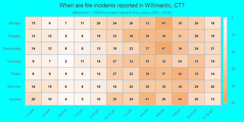 When are fire incidents reported in Willimantic, CT?