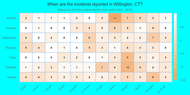 When are fire incidents reported in Willington, CT?