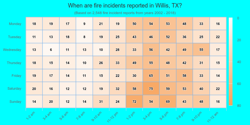 When are fire incidents reported in Willis, TX?