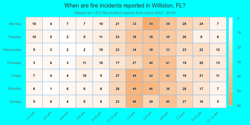 When are fire incidents reported in Williston, FL?