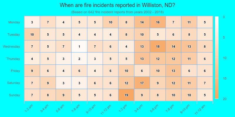 When are fire incidents reported in Williston, ND?