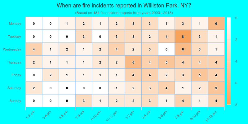 When are fire incidents reported in Williston Park, NY?