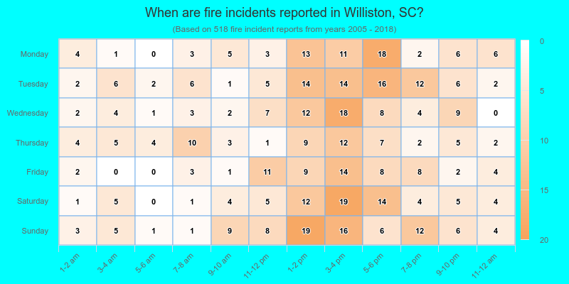 When are fire incidents reported in Williston, SC?
