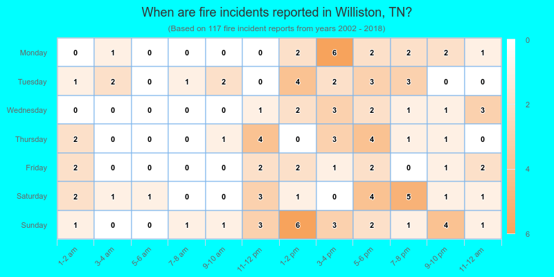 When are fire incidents reported in Williston, TN?