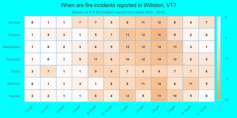 When are fire incidents reported in Williston, VT?