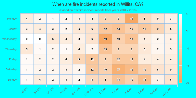 When are fire incidents reported in Willits, CA?
