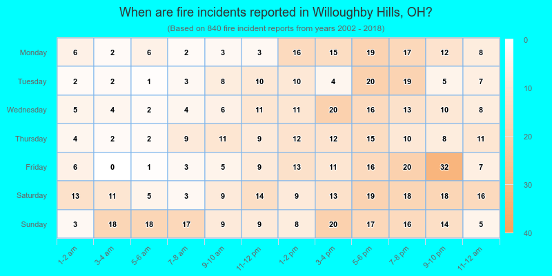 When are fire incidents reported in Willoughby Hills, OH?