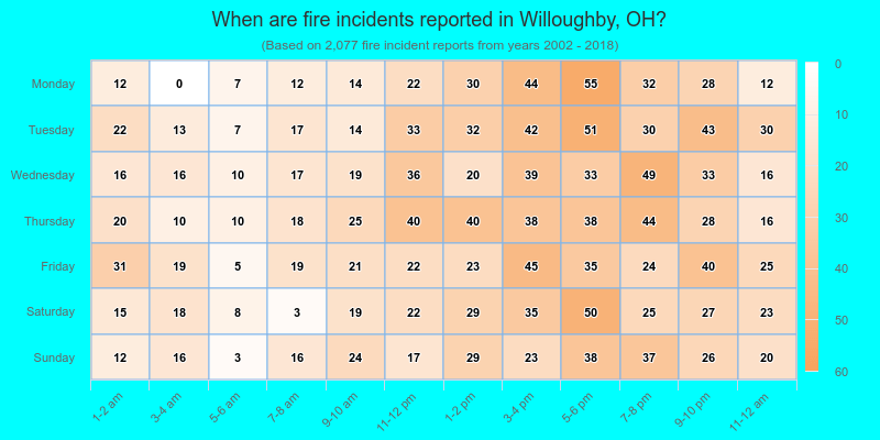 When are fire incidents reported in Willoughby, OH?