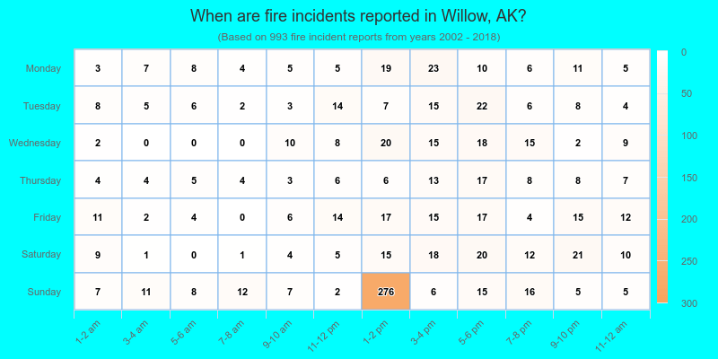 When are fire incidents reported in Willow, AK?