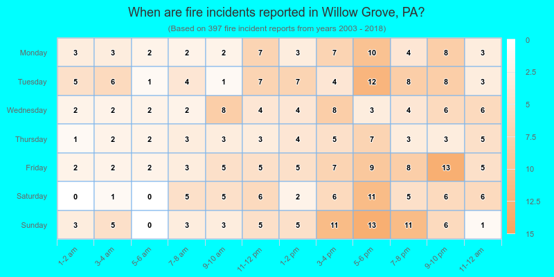 When are fire incidents reported in Willow Grove, PA?