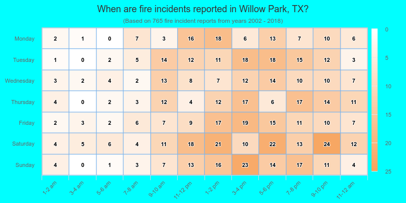 When are fire incidents reported in Willow Park, TX?