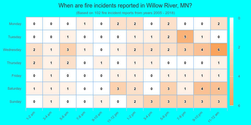 When are fire incidents reported in Willow River, MN?