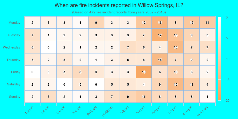 When are fire incidents reported in Willow Springs, IL?