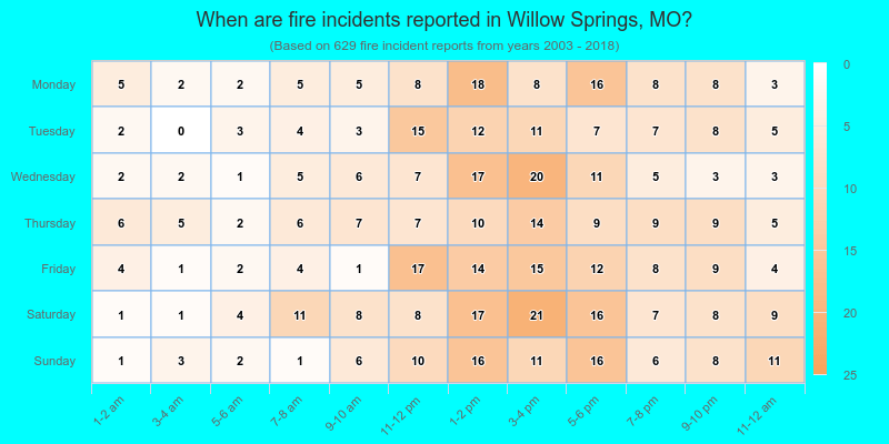 When are fire incidents reported in Willow Springs, MO?