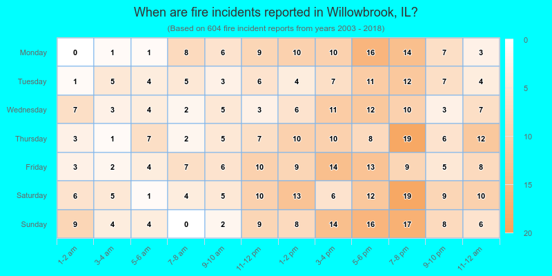When are fire incidents reported in Willowbrook, IL?