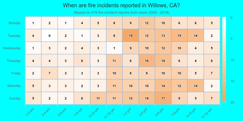 When are fire incidents reported in Willows, CA?