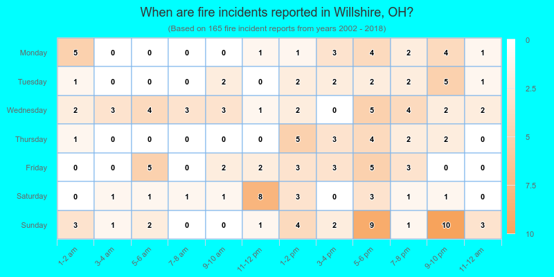 When are fire incidents reported in Willshire, OH?