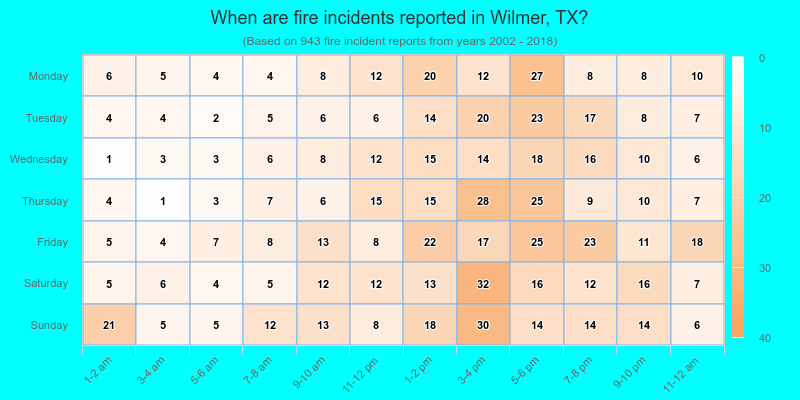 When are fire incidents reported in Wilmer, TX?