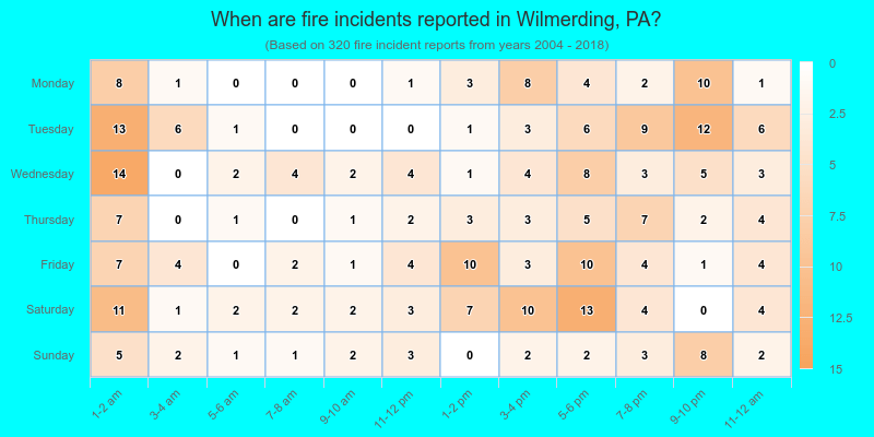 When are fire incidents reported in Wilmerding, PA?
