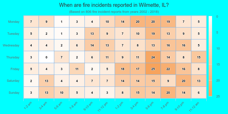 When are fire incidents reported in Wilmette, IL?