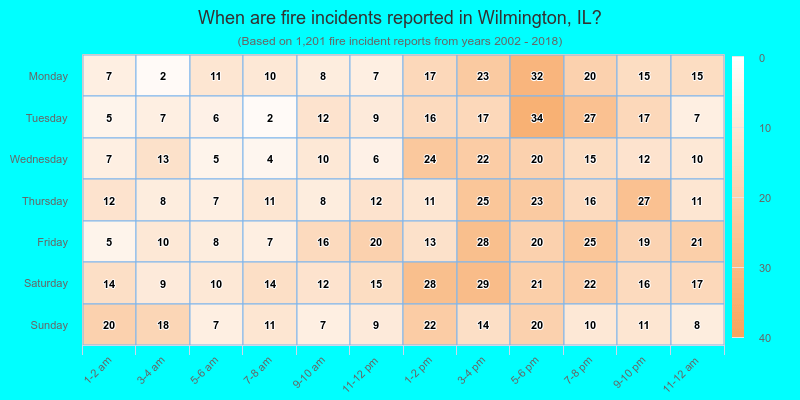 When are fire incidents reported in Wilmington, IL?