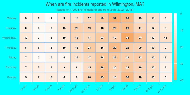 When are fire incidents reported in Wilmington, MA?
