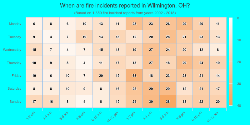 When are fire incidents reported in Wilmington, OH?