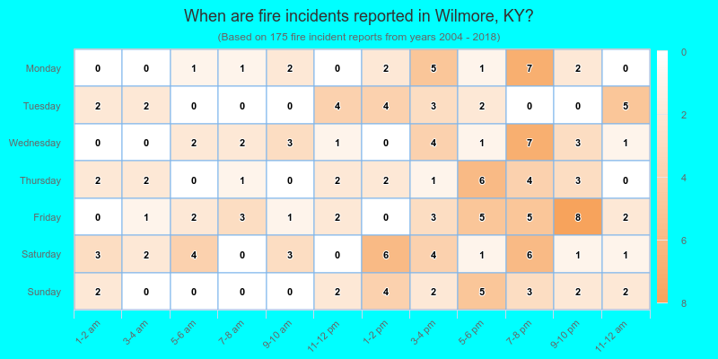 When are fire incidents reported in Wilmore, KY?