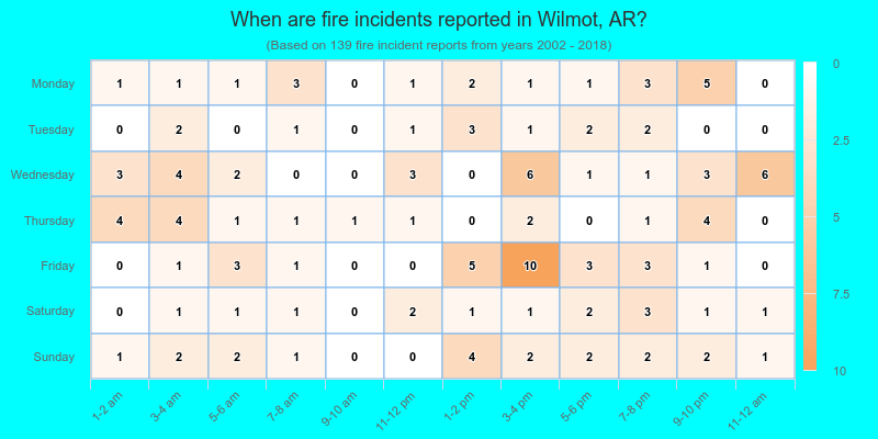 When are fire incidents reported in Wilmot, AR?