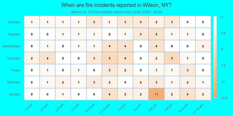 When are fire incidents reported in Wilson, NY?