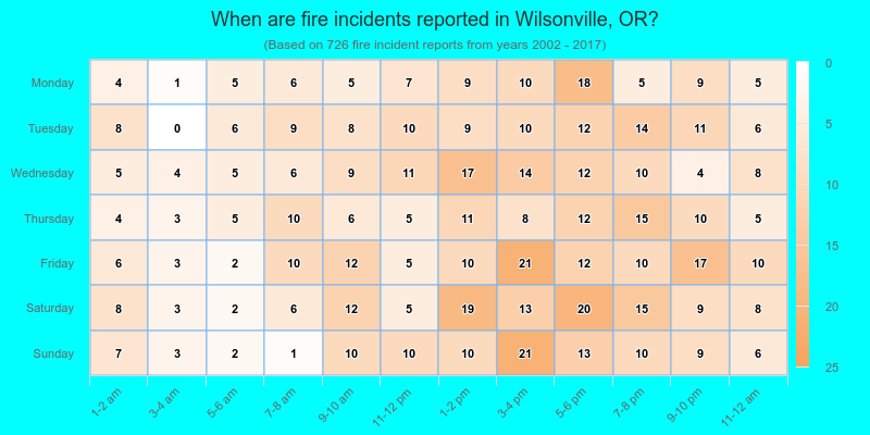 When are fire incidents reported in Wilsonville, OR?