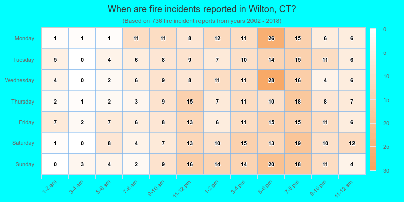 When are fire incidents reported in Wilton, CT?