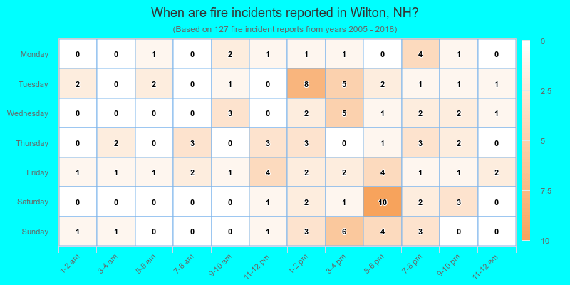 When are fire incidents reported in Wilton, NH?