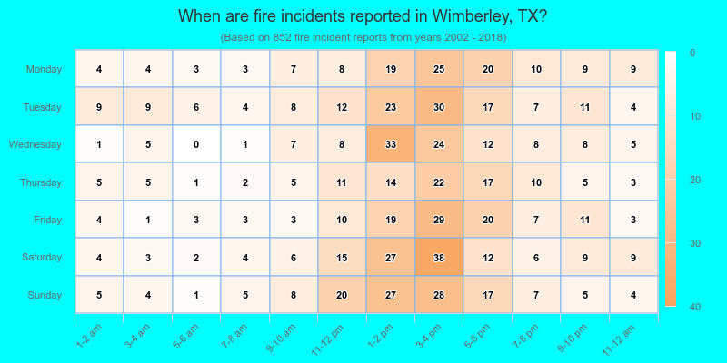 When are fire incidents reported in Wimberley, TX?