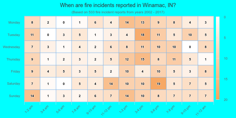 When are fire incidents reported in Winamac, IN?