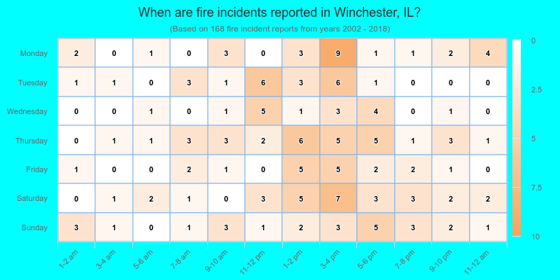 When are fire incidents reported in Winchester, IL?