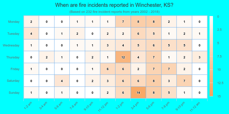 When are fire incidents reported in Winchester, KS?
