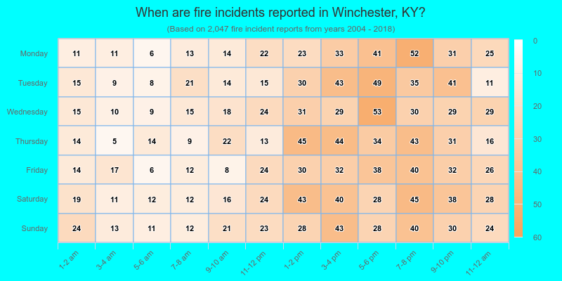 When are fire incidents reported in Winchester, KY?